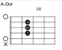 Gitarrenakkord A-Dur
